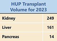 HUP Transplant Volume for 2023